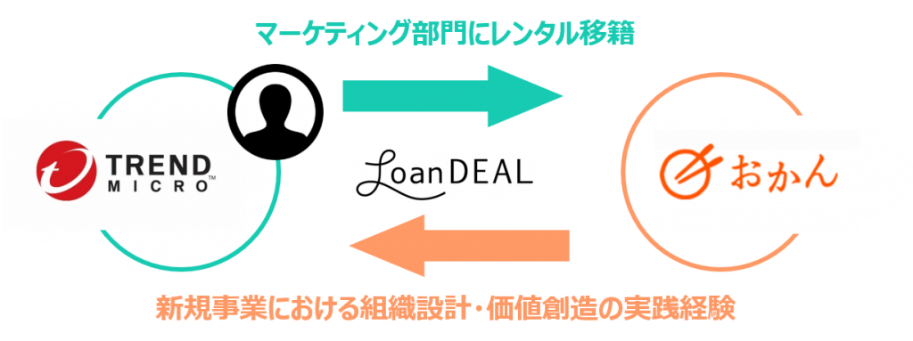トレンドマイクロから 法人向けぷち社食サービス オフィスおかん を展開するおかんへのレンタル移籍が開始 Loandeal